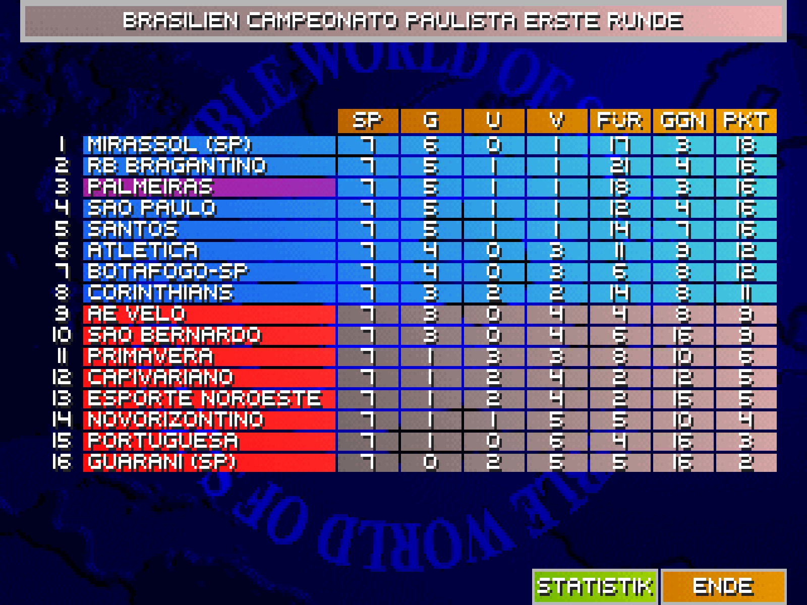 Die Campeonato Paulista 2026 nach 7 Spieltagen, mit ihren Zonen