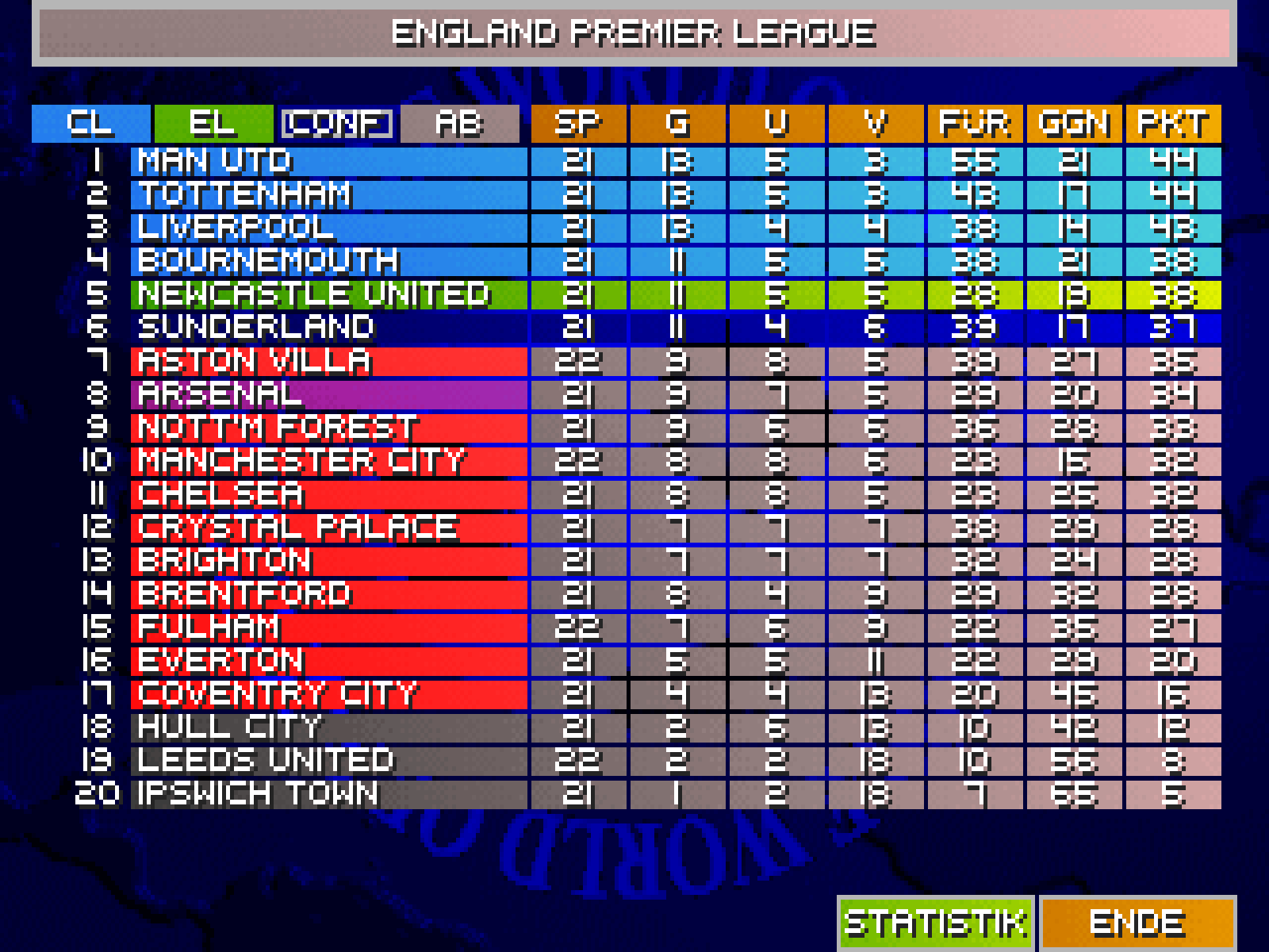 Die Tabelle der Premier League mit ihren Zonen