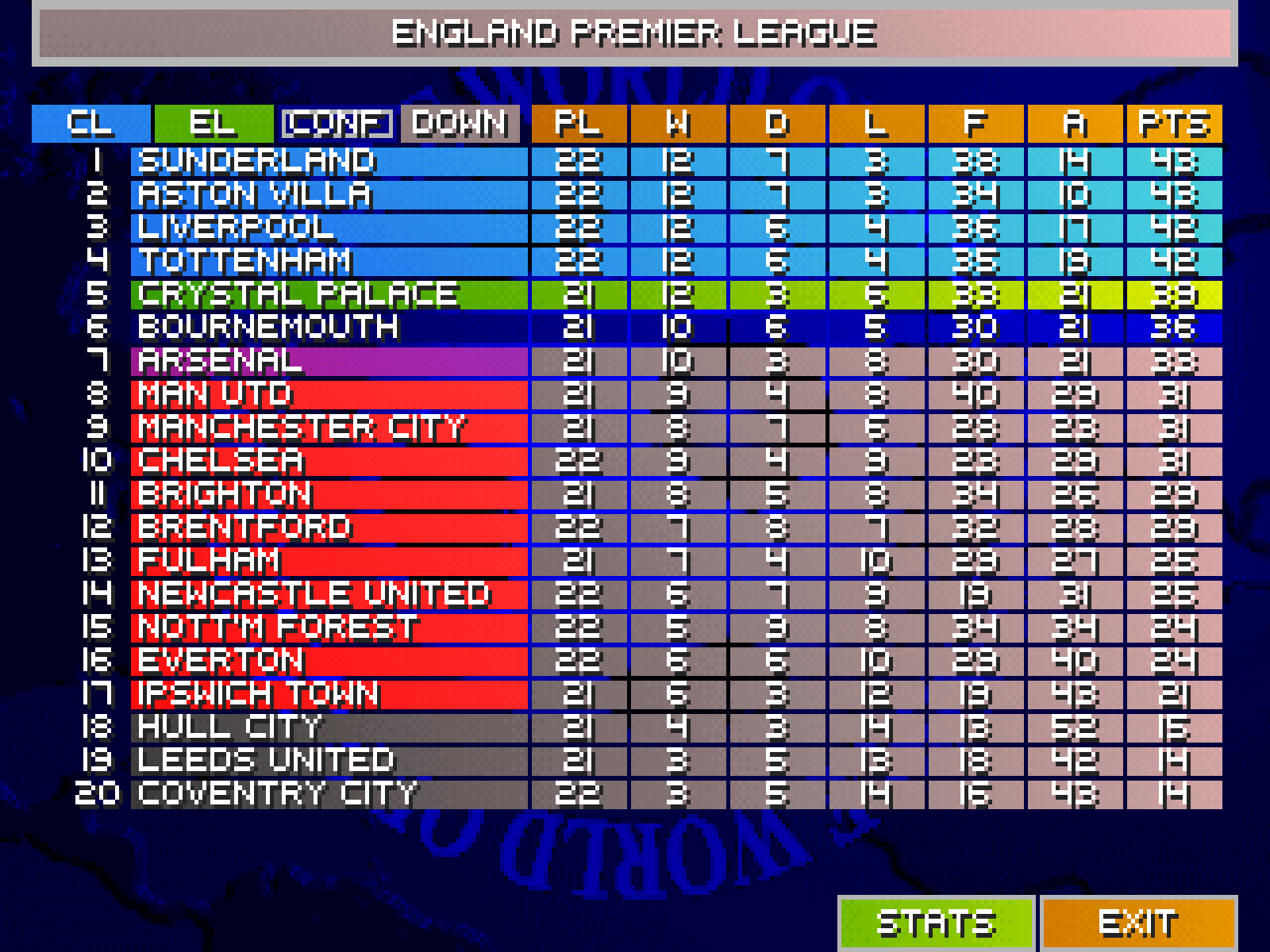 The Premier League table with its zones