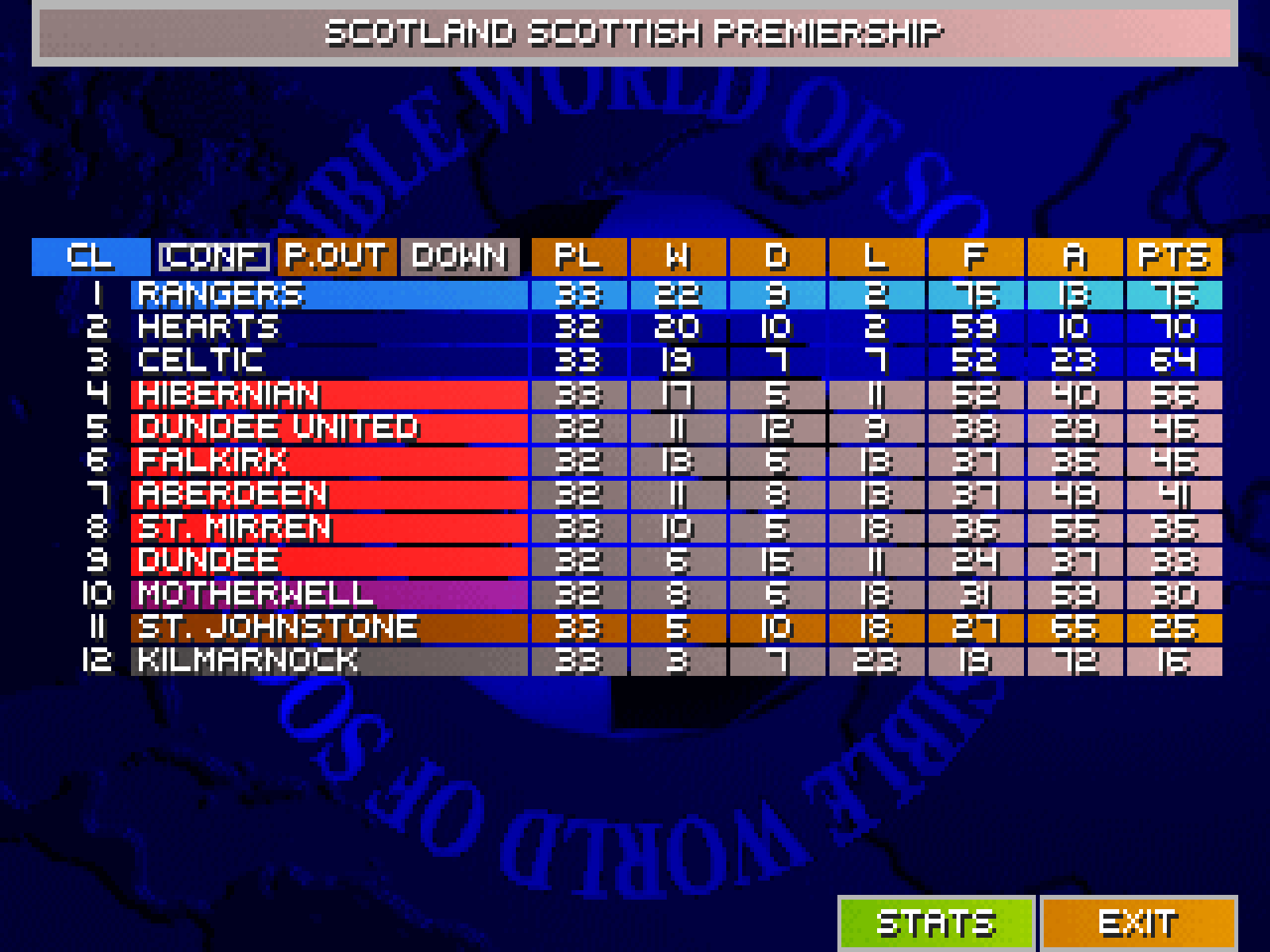 Scotland: top six and bottom six after 33 matchdays